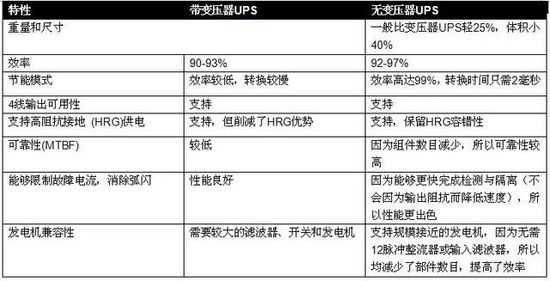 無變壓器UPS在提高性能同時縮尺寸、減重量