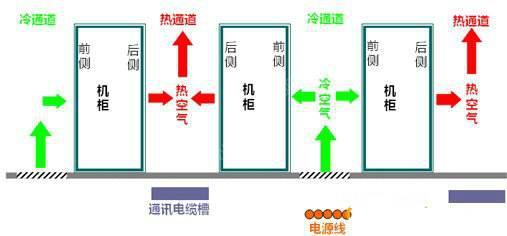 機(jī)房空調(diào)節(jié)能有什么秘技？