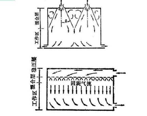 IDC機房空調系統(tǒng)氣流組織常見種類是怎么樣的？