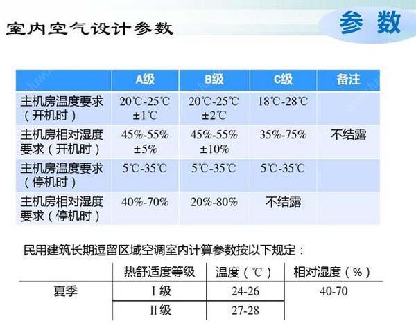 數(shù)據(jù)機房空調(diào)節(jié)能選型方案有哪些？