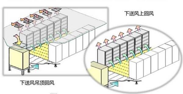 數(shù)據(jù)機房空調(diào)節(jié)能選型方案有哪些？
