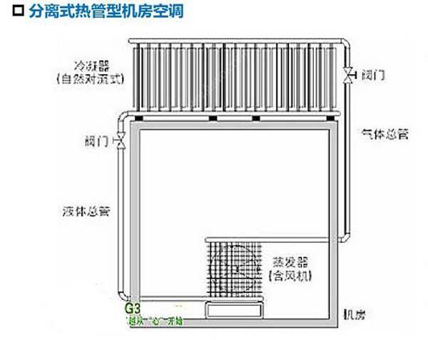 數(shù)據(jù)機房空調(diào)節(jié)能選型方案有哪些？