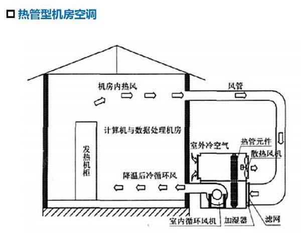 數(shù)據(jù)機房空調(diào)節(jié)能選型方案有哪些？