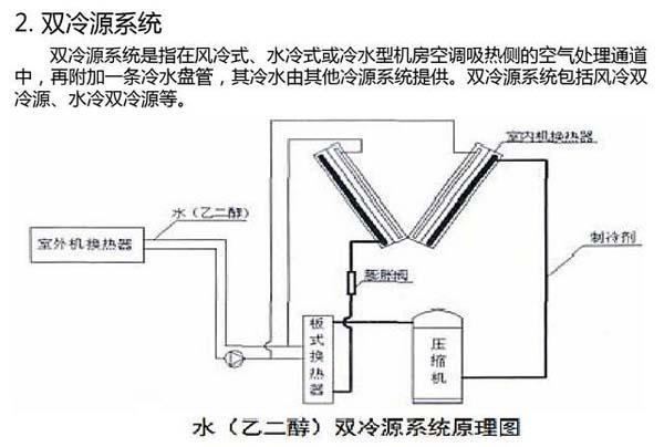 數(shù)據(jù)機房空調(diào)節(jié)能選型方案有哪些？